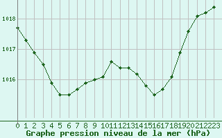 Courbe de la pression atmosphrique pour Christnach (Lu)