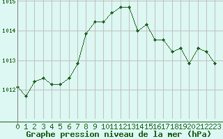 Courbe de la pression atmosphrique pour Dieppe (76)