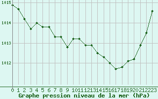 Courbe de la pression atmosphrique pour Troyes (10)
