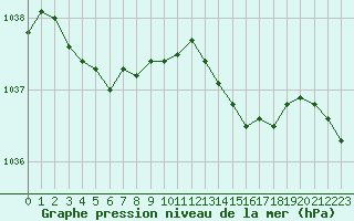 Courbe de la pression atmosphrique pour Bellefontaine (88)