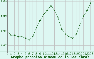 Courbe de la pression atmosphrique pour Treize-Vents (85)