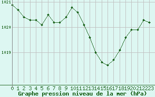 Courbe de la pression atmosphrique pour Saint-Jean-de-Vedas (34)