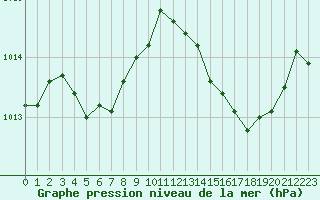 Courbe de la pression atmosphrique pour Montredon des Corbires (11)