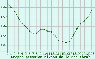 Courbe de la pression atmosphrique pour Perpignan (66)