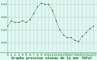 Courbe de la pression atmosphrique pour Le Luc (83)
