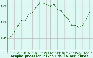 Courbe de la pression atmosphrique pour Mirebeau (86)