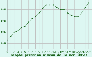 Courbe de la pression atmosphrique pour Bouligny (55)