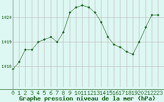 Courbe de la pression atmosphrique pour Paray-le-Monial - St-Yan (71)