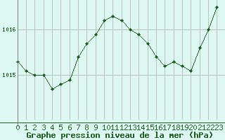 Courbe de la pression atmosphrique pour Istres (13)