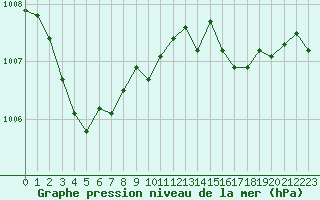 Courbe de la pression atmosphrique pour Marseille - Saint-Loup (13)
