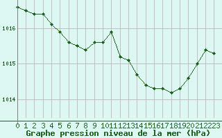 Courbe de la pression atmosphrique pour Saint-Paul-lez-Durance (13)