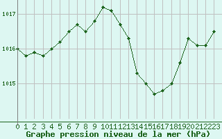 Courbe de la pression atmosphrique pour Pertuis - Le Farigoulier (84)