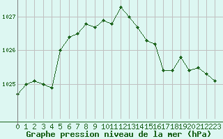 Courbe de la pression atmosphrique pour Le Havre - Octeville (76)