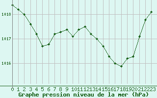 Courbe de la pression atmosphrique pour Orange (84)