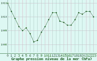 Courbe de la pression atmosphrique pour Leucate (11)