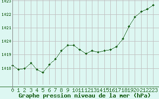 Courbe de la pression atmosphrique pour Herserange (54)