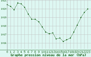 Courbe de la pression atmosphrique pour La Javie (04)