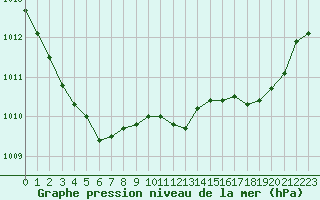 Courbe de la pression atmosphrique pour Bulson (08)