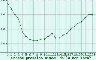 Courbe de la pression atmosphrique pour Beaucroissant (38)