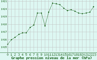 Courbe de la pression atmosphrique pour Trelly (50)