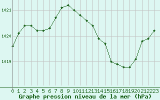 Courbe de la pression atmosphrique pour Mcon (71)