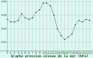 Courbe de la pression atmosphrique pour Cap Ferret (33)