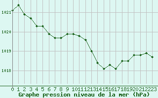 Courbe de la pression atmosphrique pour Sain-Bel (69)