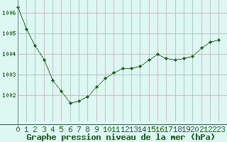 Courbe de la pression atmosphrique pour Laqueuille (63)