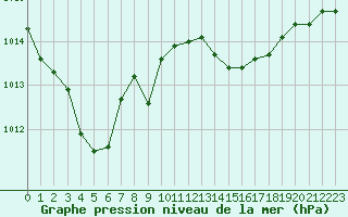 Courbe de la pression atmosphrique pour Les Pennes-Mirabeau (13)