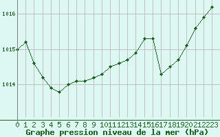 Courbe de la pression atmosphrique pour Cap Pertusato (2A)