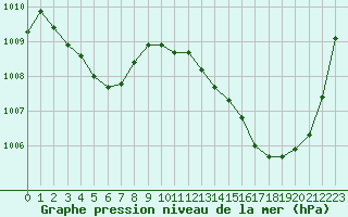 Courbe de la pression atmosphrique pour Carrion de Calatrava (Esp)
