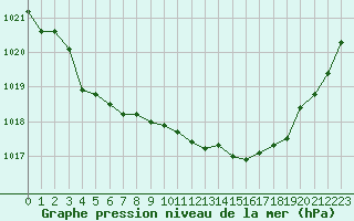 Courbe de la pression atmosphrique pour Cap Ferret (33)