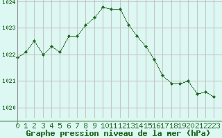 Courbe de la pression atmosphrique pour Grasque (13)