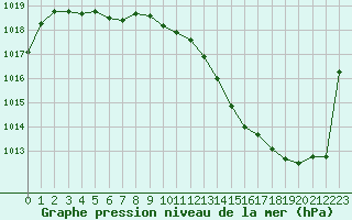 Courbe de la pression atmosphrique pour Pointe de Socoa (64)