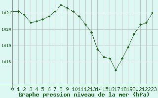 Courbe de la pression atmosphrique pour Mcon (71)
