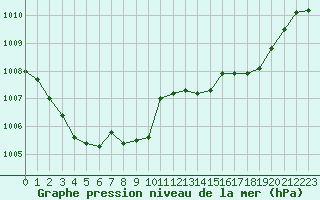 Courbe de la pression atmosphrique pour Izegem (Be)