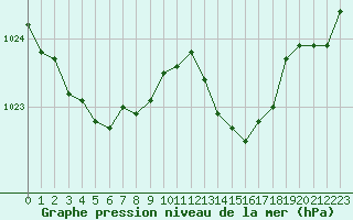 Courbe de la pression atmosphrique pour Aigrefeuille d