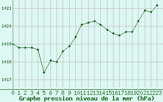 Courbe de la pression atmosphrique pour Tauxigny (37)