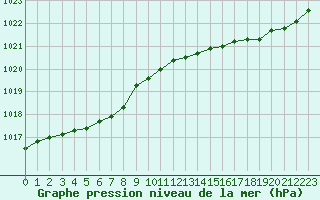 Courbe de la pression atmosphrique pour Dunkerque (59)