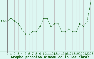 Courbe de la pression atmosphrique pour Corsept (44)