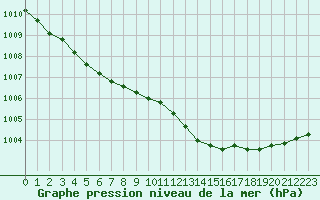 Courbe de la pression atmosphrique pour Brest (29)