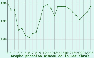 Courbe de la pression atmosphrique pour Le Luc (83)