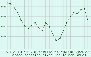 Courbe de la pression atmosphrique pour Grenoble/St-Etienne-St-Geoirs (38)