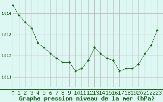 Courbe de la pression atmosphrique pour Pirou (50)