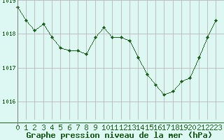 Courbe de la pression atmosphrique pour Metz-Nancy-Lorraine (57)