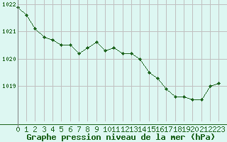 Courbe de la pression atmosphrique pour Dounoux (88)