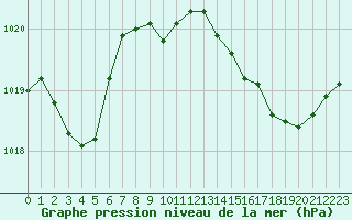 Courbe de la pression atmosphrique pour Cap Pertusato (2A)