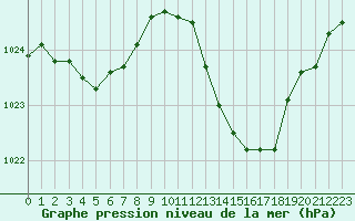 Courbe de la pression atmosphrique pour Castellbell i el Vilar (Esp)