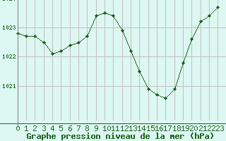 Courbe de la pression atmosphrique pour Millau - Soulobres (12)