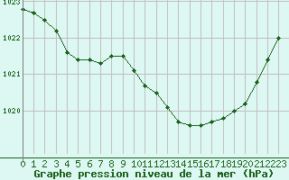 Courbe de la pression atmosphrique pour Castellbell i el Vilar (Esp)